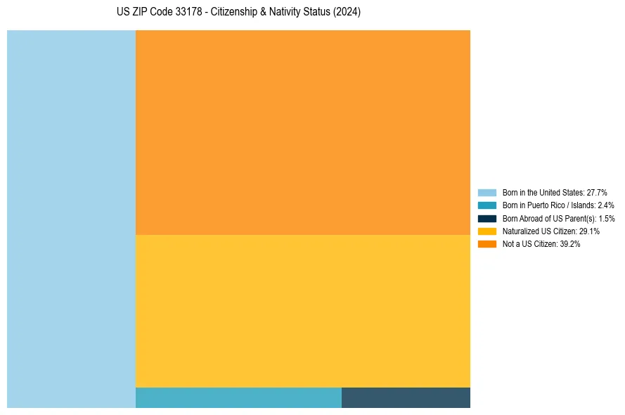 Nativity Treemap for 