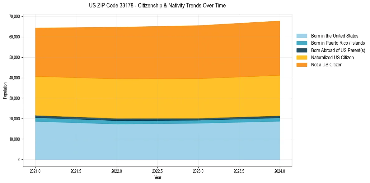 Historical nativity trends for 