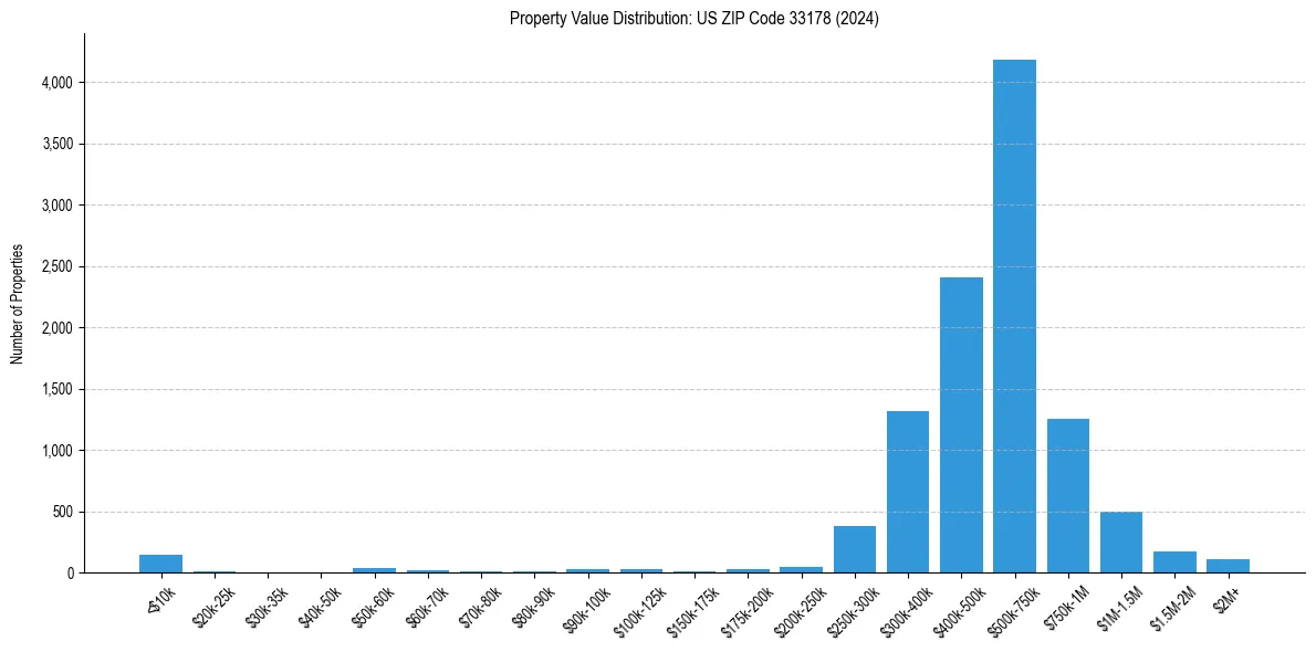 Value Distribution for 