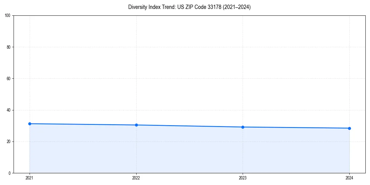 Line chart showing diversity index trends for 