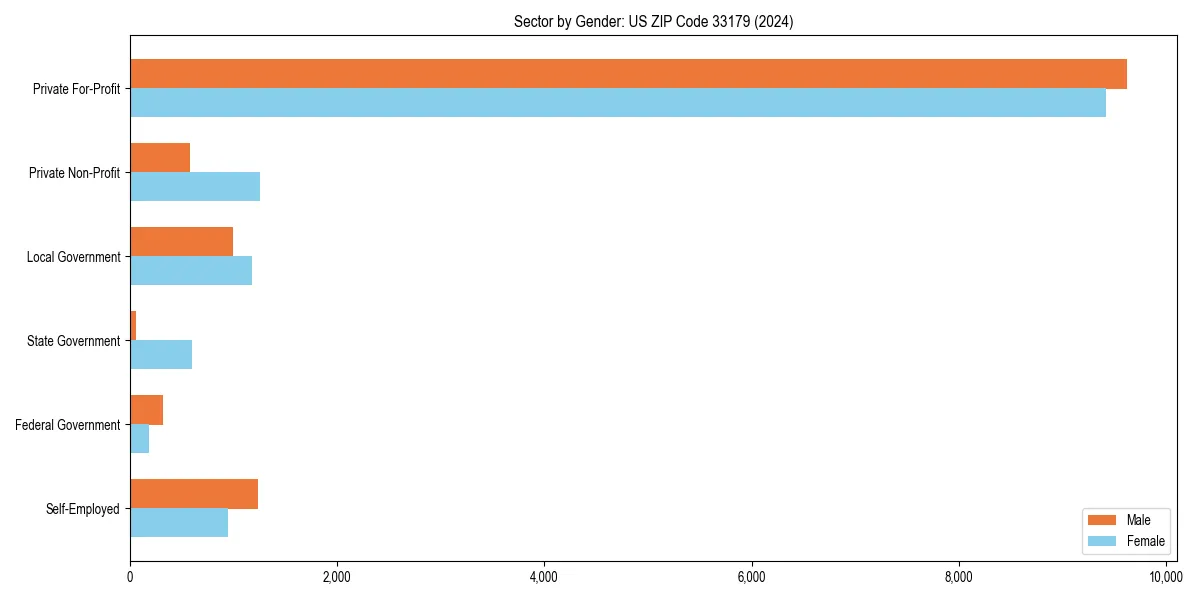 Employment sector breakdown by gender in 
