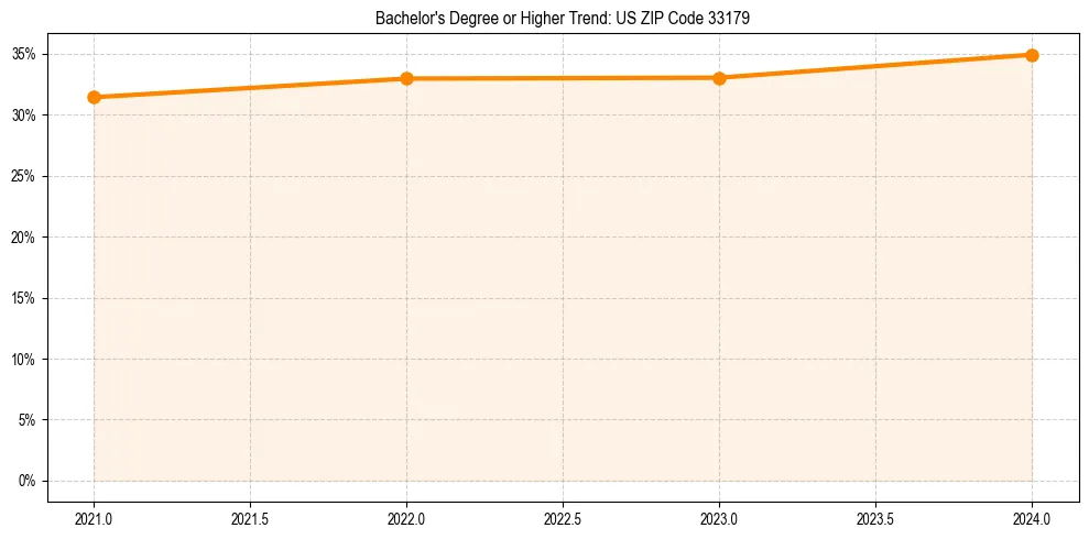 Trend chart showing bachelor degree growth in 