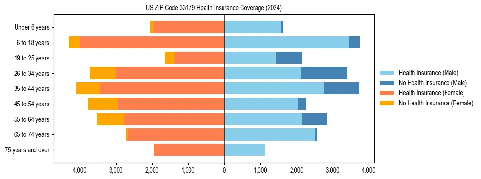 Health insurance pyramid for US ZIP Code 33179