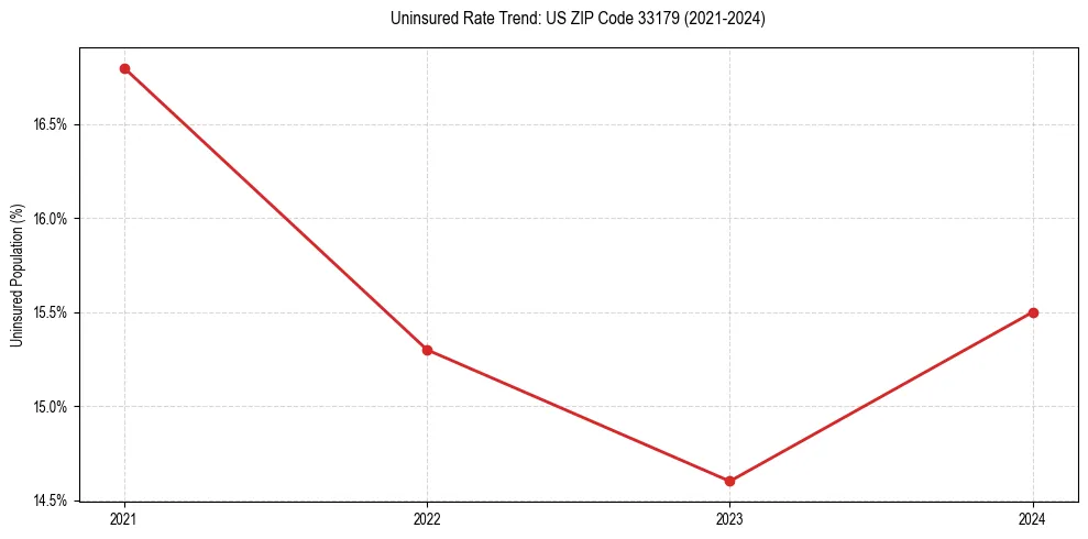 Uninsured trend chart for US ZIP Code 33179