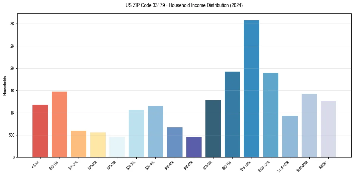 Income Distribution for 