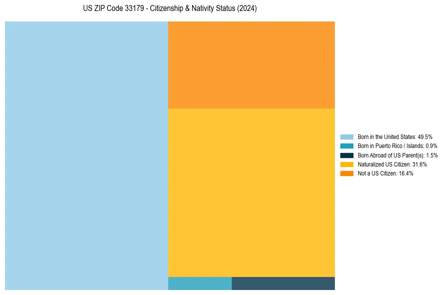 Nativity Treemap for 