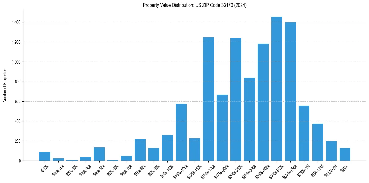 Value Distribution for 