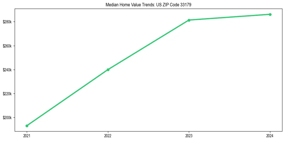 Median property value trends in 