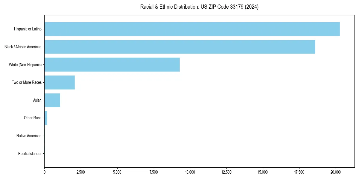 Bar chart showing racial distribution in  for 2024