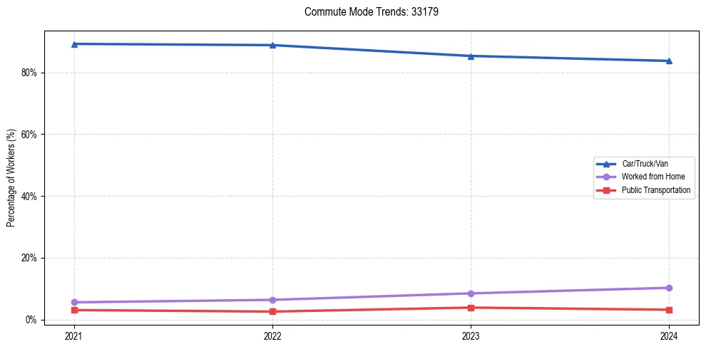 Transportation trends in US ZIP Code 33179