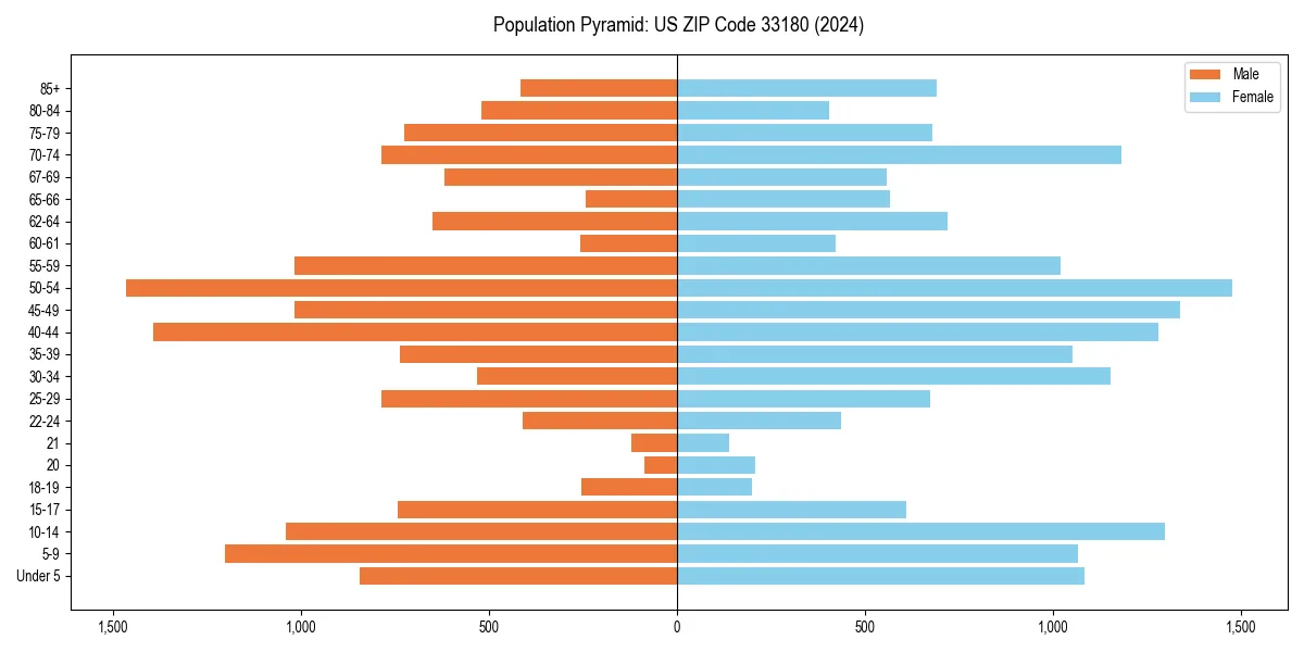 Population pyramid for 