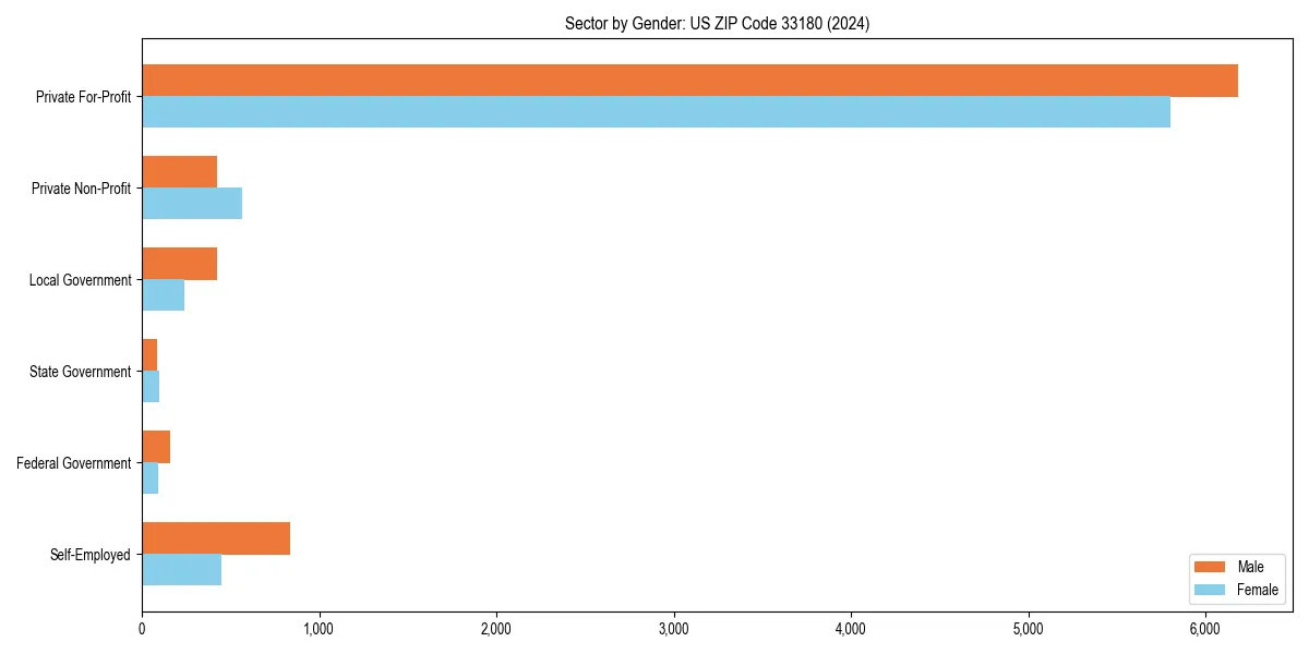 Employment sector breakdown by gender in 