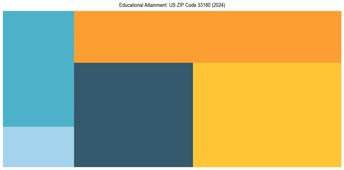 Education Treemap for  in 2024