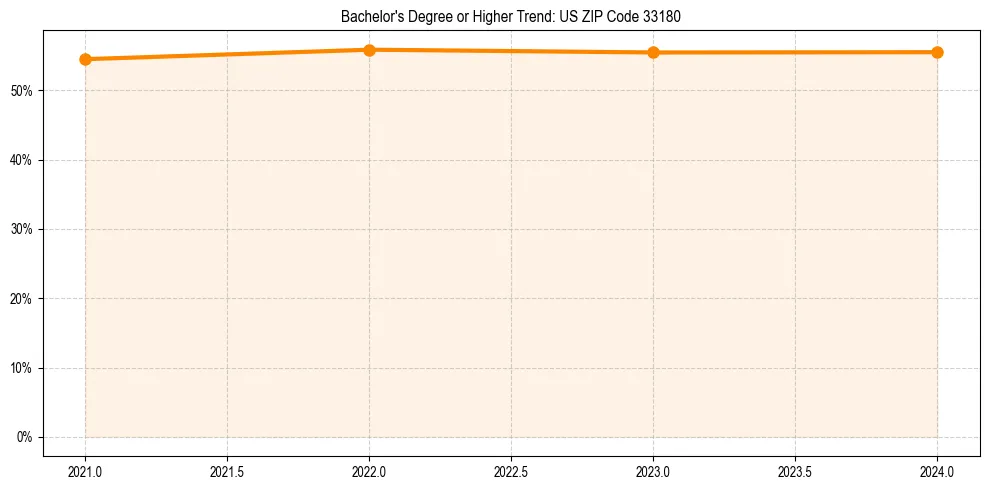 Trend chart showing bachelor degree growth in 