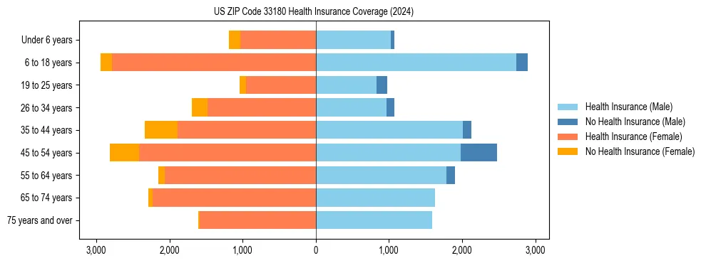 Health insurance pyramid for US ZIP Code 33180
