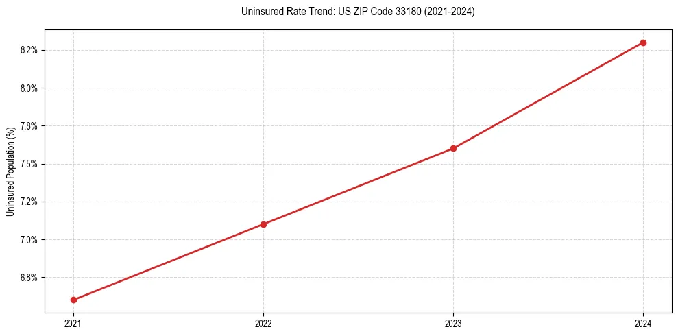 Uninsured trend chart for US ZIP Code 33180