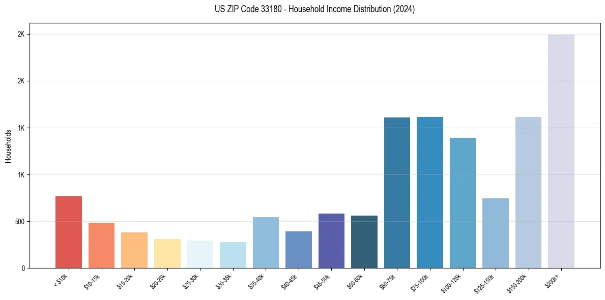 Income Distribution for 