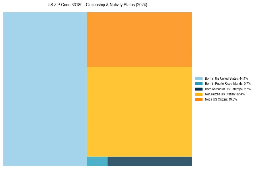 Nativity Treemap for 