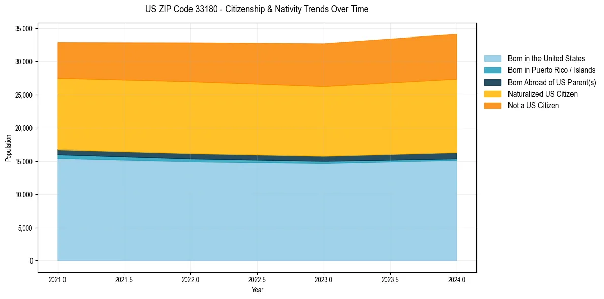 Historical nativity trends for 