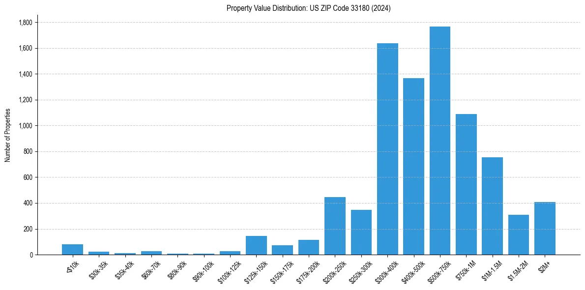Value Distribution for 