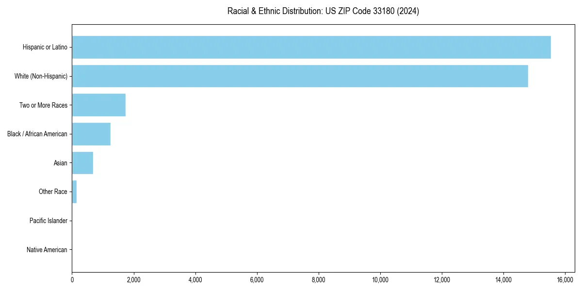 Bar chart showing racial distribution in  for 2024