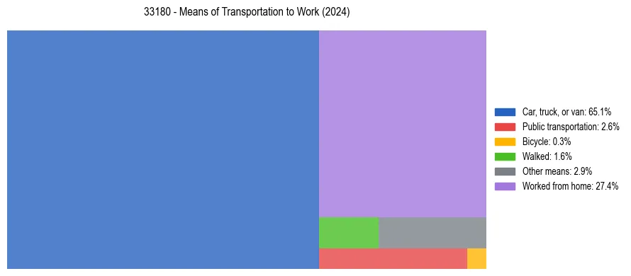 Commute modes in US ZIP Code 33180