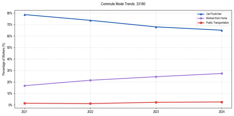 Transportation trends in US ZIP Code 33180
