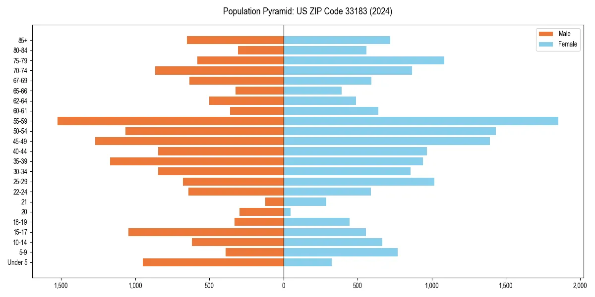 Population pyramid for 