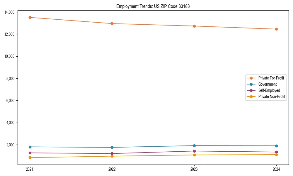 Long-term employment trends in 