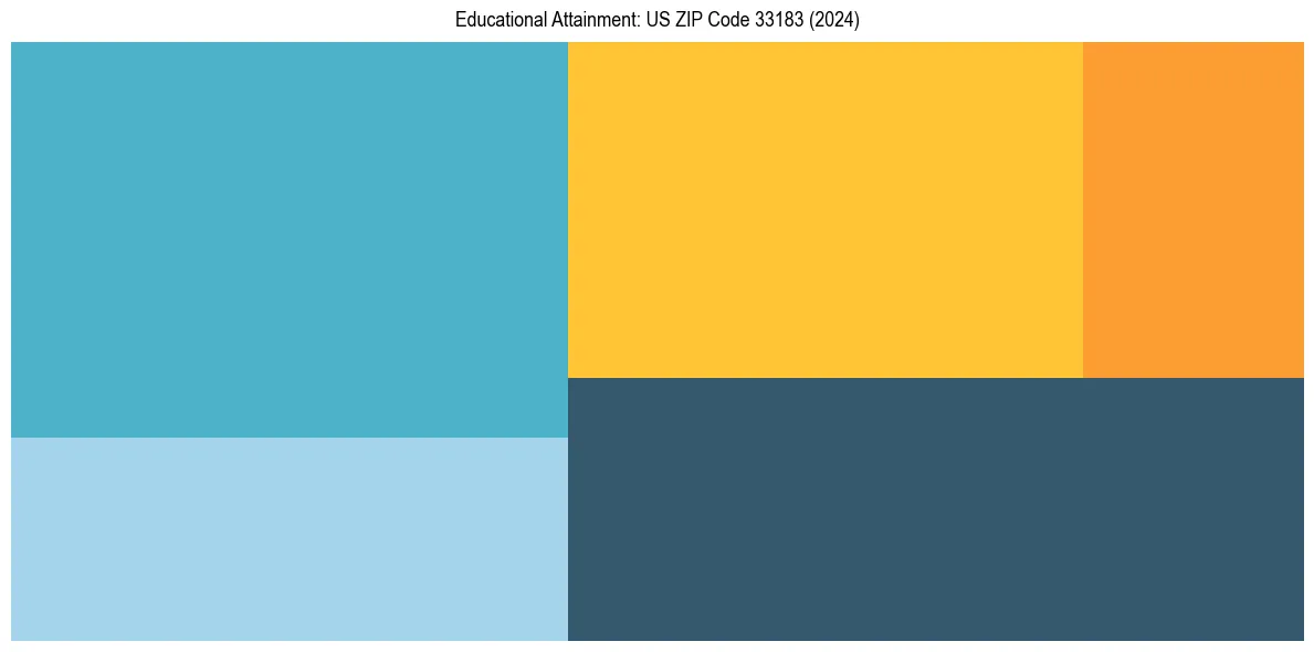 Education Treemap for  in 2024