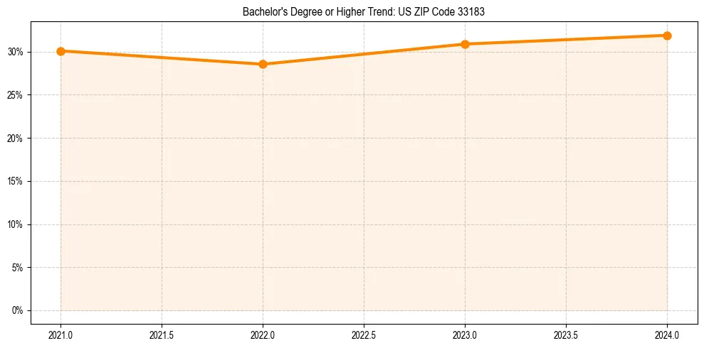 Trend chart showing bachelor degree growth in 