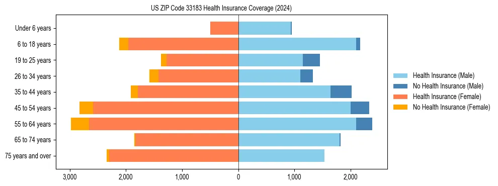Health insurance pyramid for US ZIP Code 33183
