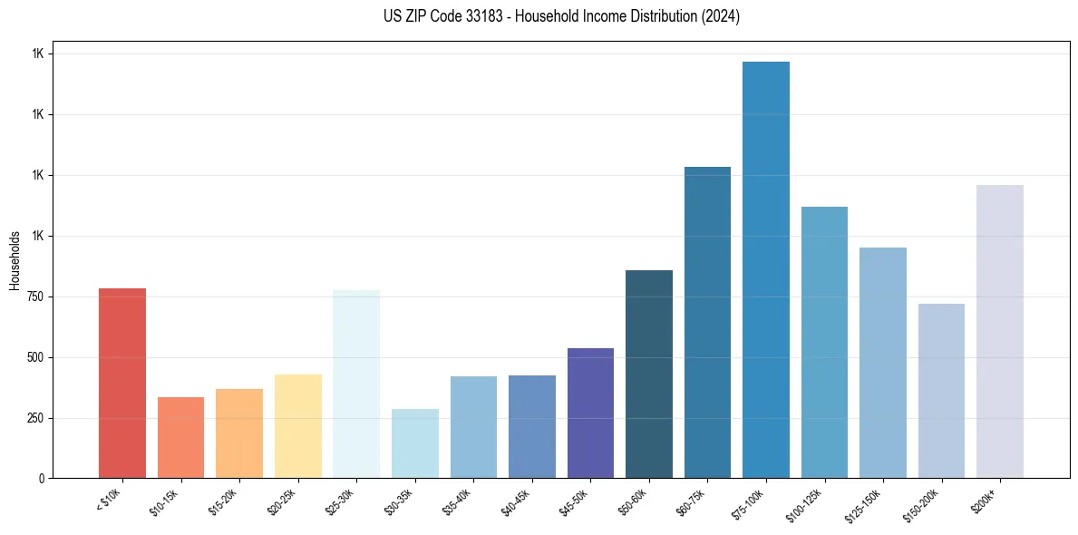 Income Distribution for 