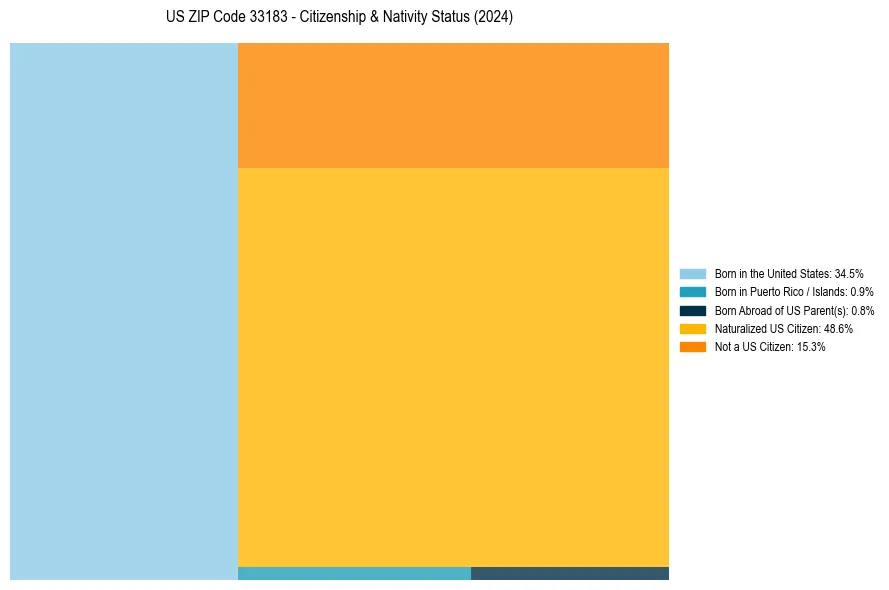Nativity Treemap for 
