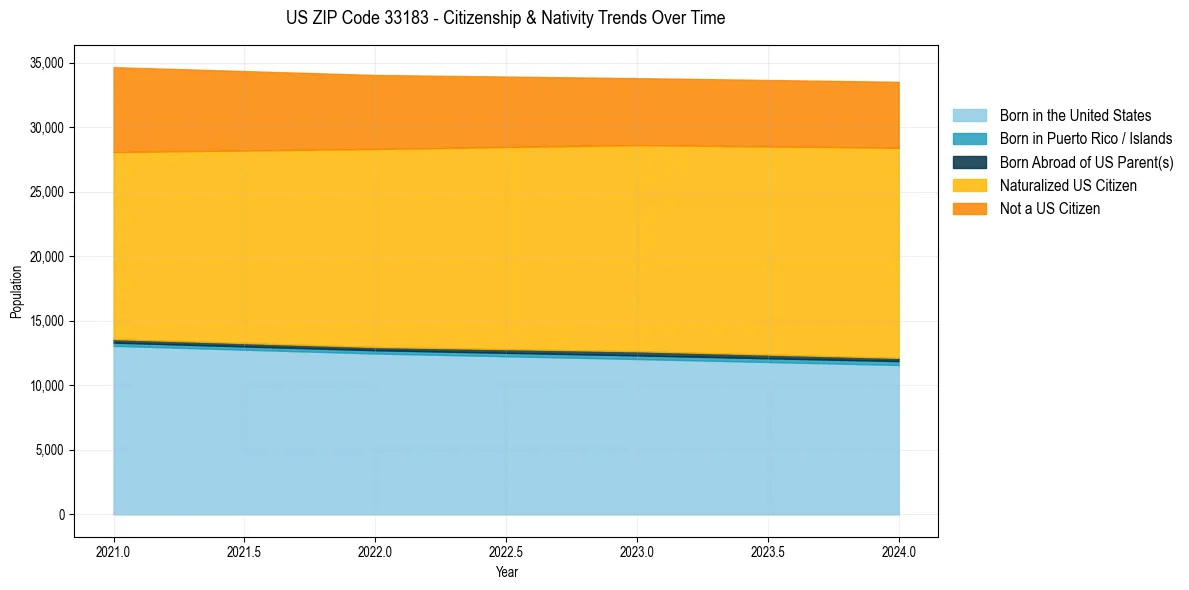 Historical nativity trends for 