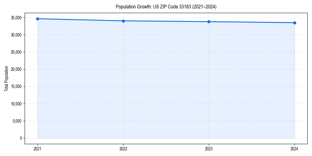 Population trends in 