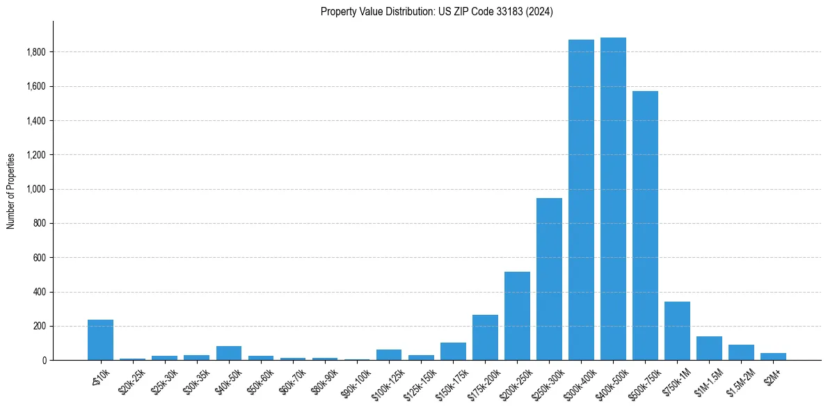 Value Distribution for 