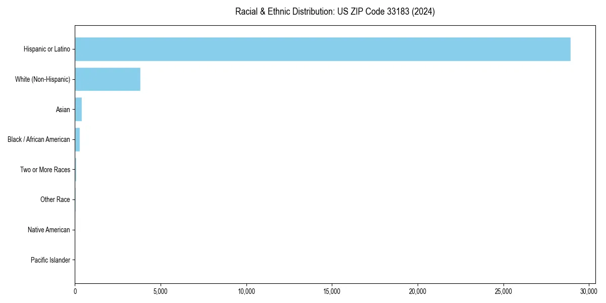 Bar chart showing racial distribution in  for 2024