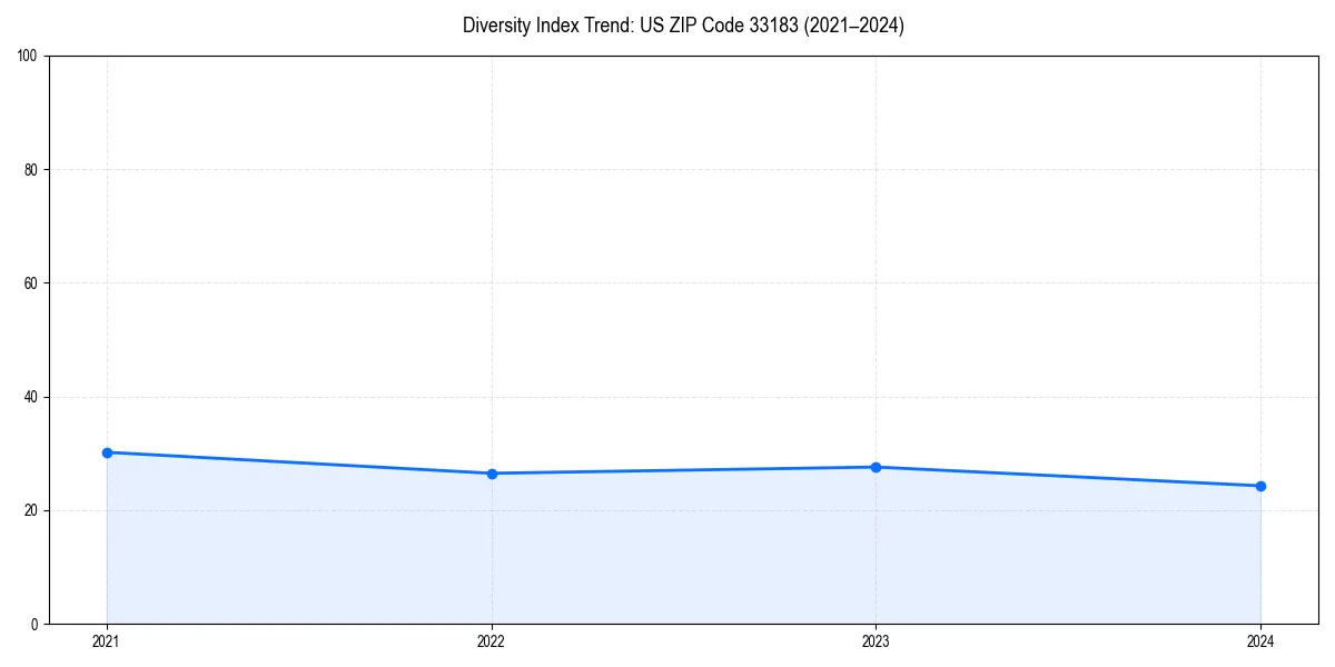 Line chart showing diversity index trends for 