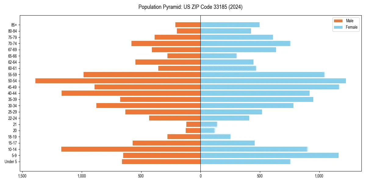 Population pyramid for 