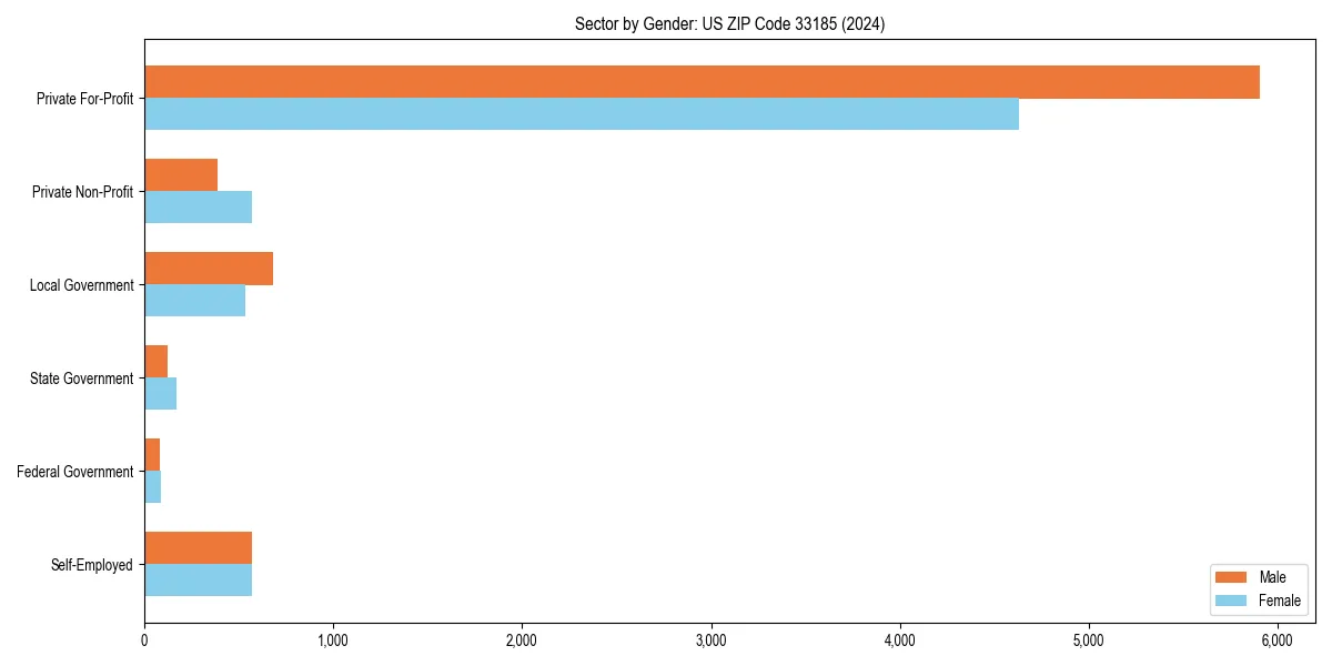 Employment sector breakdown by gender in 