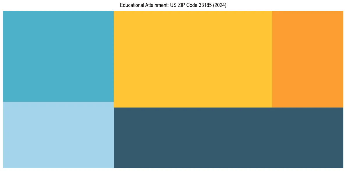 Education Treemap for  in 2024