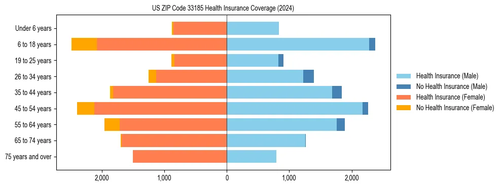 Health insurance pyramid for US ZIP Code 33185