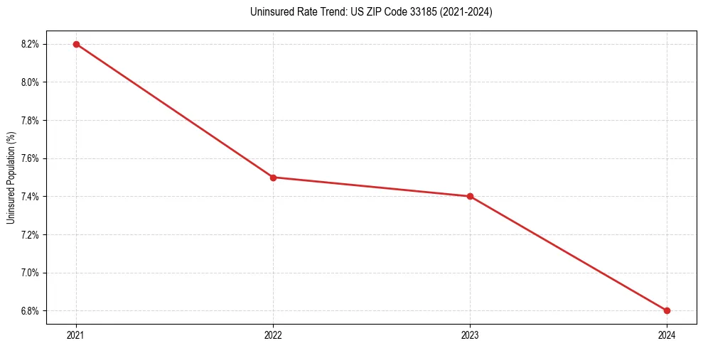 Uninsured trend chart for US ZIP Code 33185