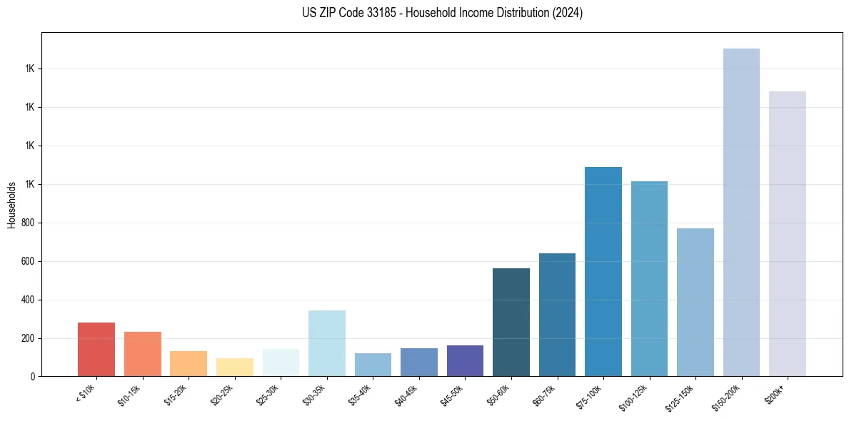 Income Distribution for 