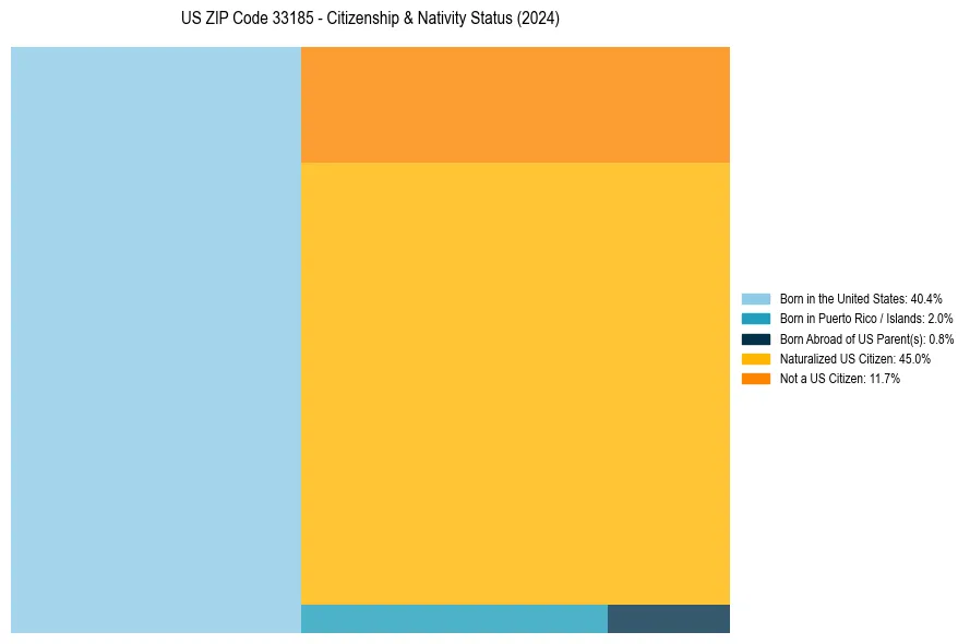 Nativity Treemap for 