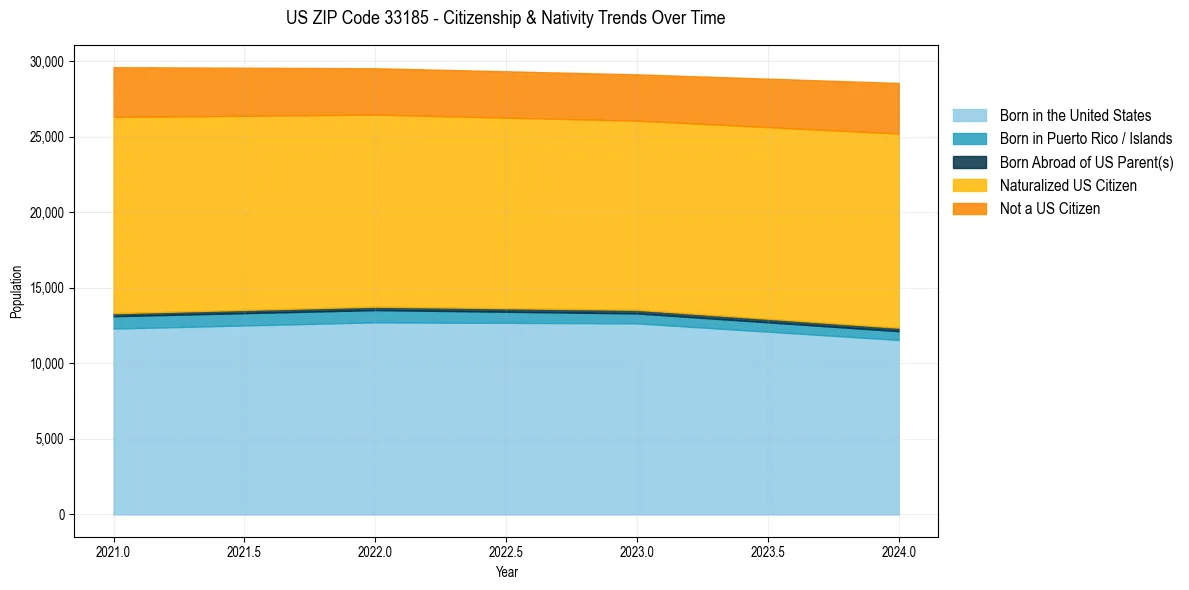 Historical nativity trends for 