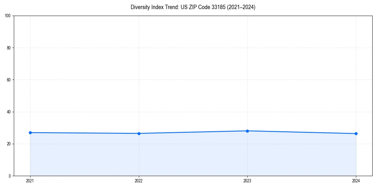 Line chart showing diversity index trends for 