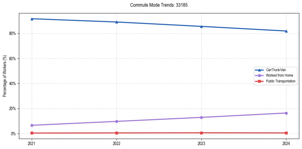 Transportation trends in US ZIP Code 33185