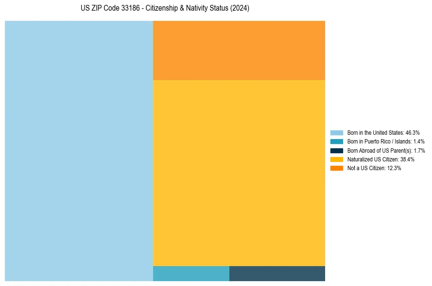 Nativity Treemap for 
